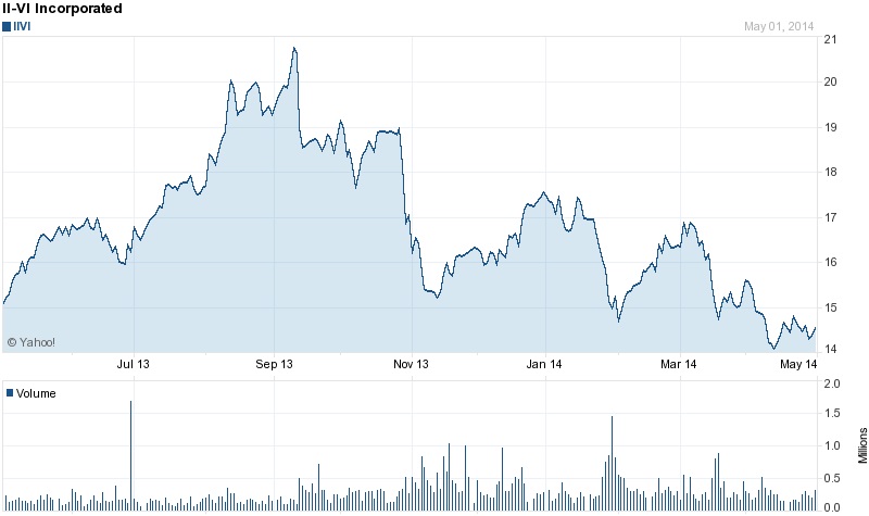 Tough deal to swallow: II-VI's stock has lost around one-third of its value since the company revealed plans to acquire the troublesome Oclaro businesses. Source: Yahoo! Finance.