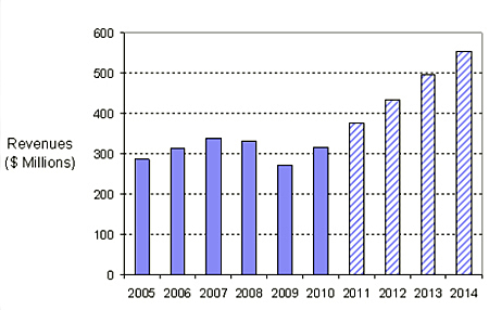 On the up: Strategies Unlimited's market forecast for all types of mid-IR lasers under 1 kilowatt through 2014. 