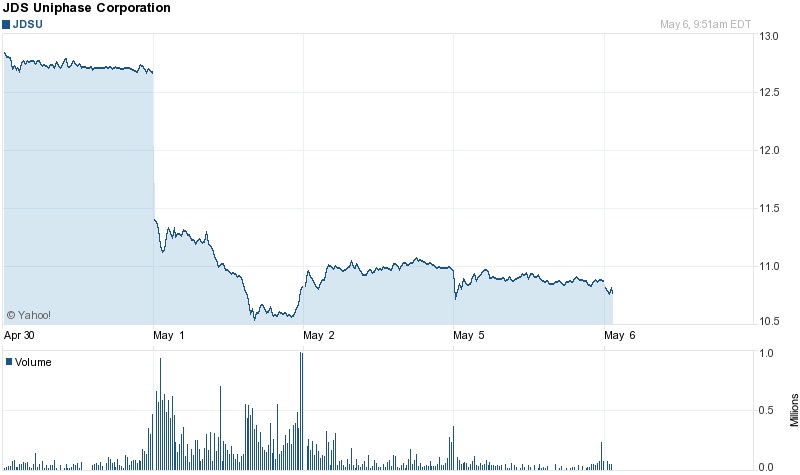 JDSU's stock price lost 15 per cent of its value the day after the company issued its latest quarterly results, and is now trading at a year-long low. At $11, the company has a market capitalization of around $2.5 billion. Source: Yahoo! Finance.
