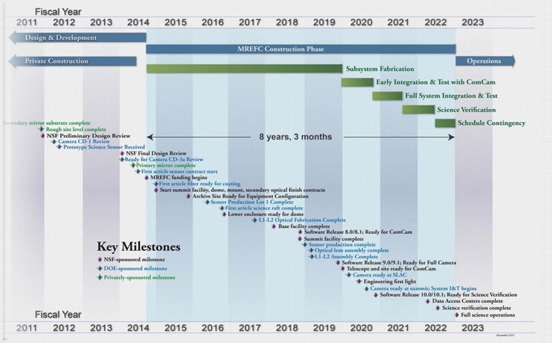 With federal funding now in place and key contracts awarded, LSST construction is finally set to begin. Credit: LSST.