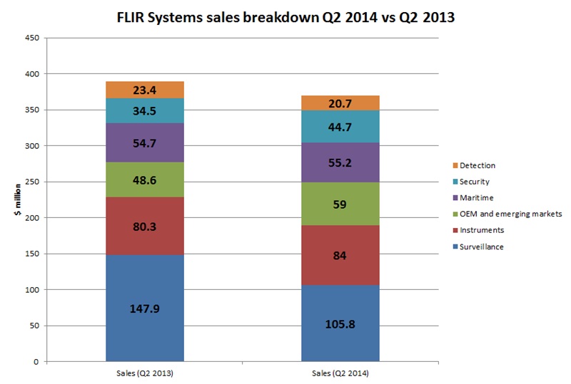 FLIR's Q2 2014 revenues show a sharp decline in sales for surveillance applications compared with last year. But the restructured business saw increases in the majority of its other units, thanks to strong traction in the commercial sector. Source: FLIR Systems.