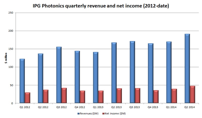 IPG's latest figures for sales and net income both increased sharply on the previous year. Source: IPG Photonics. 
