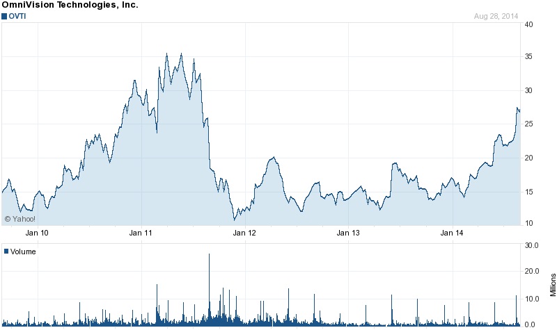 OmniVision's stock has traded above $29 - the value of the acquisition bid from Hua Capital Management - for only a brief period in its time listed on the Nasdaq exchange. It also represents a significant premium on the stock's recent trading history. Source: Yahoo! Finance.