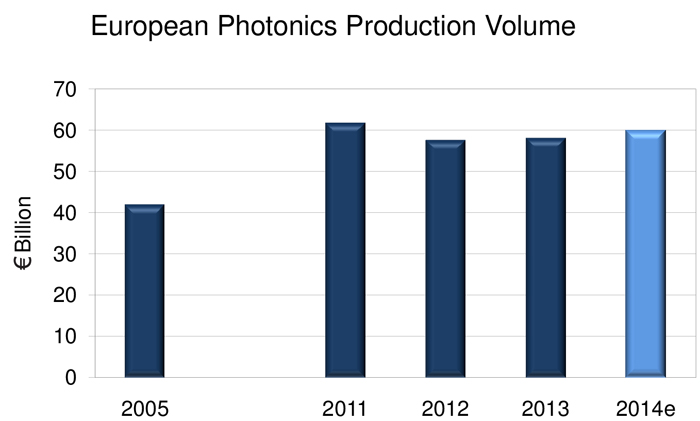Bouncing back: European photonics industry production volumes. Source: Optech Consulting.