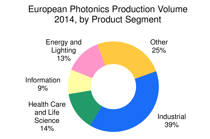 European photonics production volume 2014, by product segment. Communications and IT sector continued to struggle, while industrial segment, healthcare and life sciences, and optical components and systems were on the up.