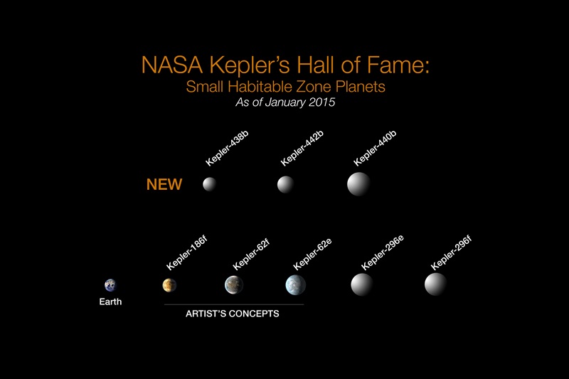 The eight exoplanets that are most like Earth, as deduced by NASA's Kepler scientists. They are less than twice Earth's diameter and sit in the habitable zone around their host stars, but all eight of those stars are cooler and smaller than our sun - the search for rocky worlds capable of hosting liquid water orbiting sun-like stars goes on. Credit: NASA