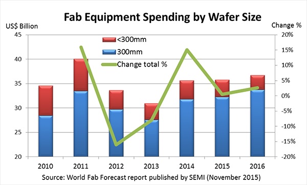 Analysts at SEMI have cut their predictions for spending growth in their latest quarterly forecast. They now suggest that semiconductor fab capex will grow only 2.6% in 2016 - not the 6.6% it had reckoned in August. Data: SEMI.