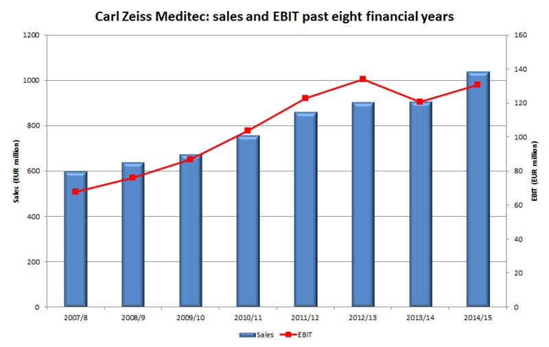Turnover at Carl Zeiss Meditec sailed past the company's upper target of &euro;1 billion in the year ended September 2015. The weak euro currency accounted for just under half of the growth. Data: Carl Zeiss Meditec.