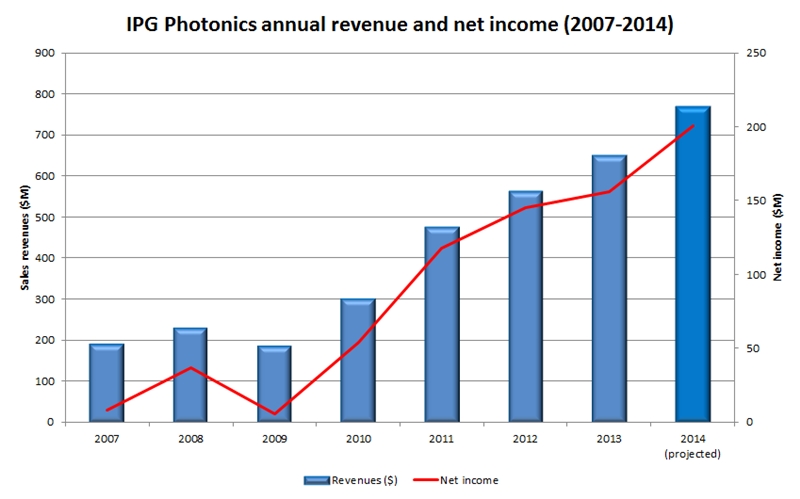 IPG Photonics