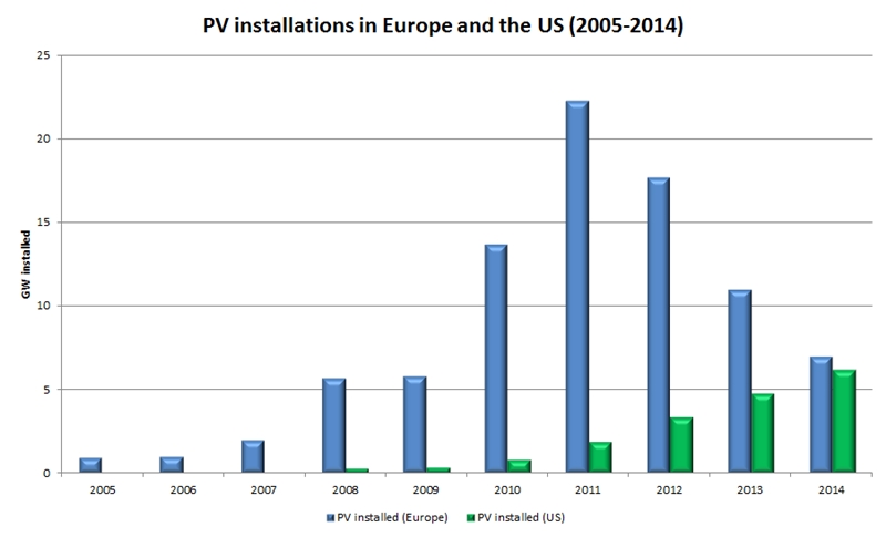 With its solar installations growing to 6.2GW in 2014, the US market has nearly caught up with the declining European sector. Led by Germany, European installations of PV have dwarfed those across the Atlantic for much of the past decade. Data: EPIA/SEIA/Greentech Media.