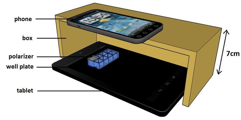 The CNBP team's system relies on excitation light from a tablet PC and detection of fluorescence with a smart phone. A polarizer sits on top of the well plate containing the assay to separate the excitation and fluorescence signals. Credit: CNBP/Flickr. 