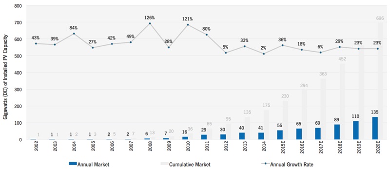 GTM Research has predicted a surge in growth for PV capacity as the technology becomes increasingly competitive towards the end of the decade, effectively ending the earlier reliance on market subsidies. The prediction looks much more bullish than a recent outlook from Solar Power Europe. Data: GTM Research.