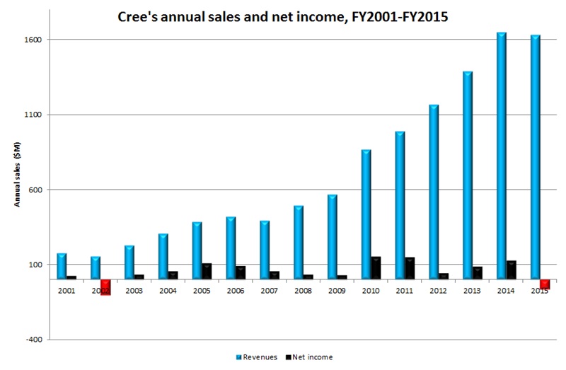 The last time Cree reported a net loss for its full fiscal year was way back in 2002. The LED maker generated its highest profits in 2010 and 2011, but since then the market for LEDs has become much more competitive, and the North Carolina firm is now looking to its lighting division to generate sales growth and profitability. Data: Cree SEC files.