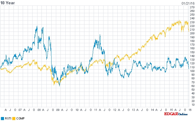 A ten-year comparison between Rofin-Sinar's stock price and the Nasdaq Composite index shows how the industrial laser company has lost ground since 2013 - although the latest stock-market turmoil may change that picture significantly. Source: Nasdaq.com. 
