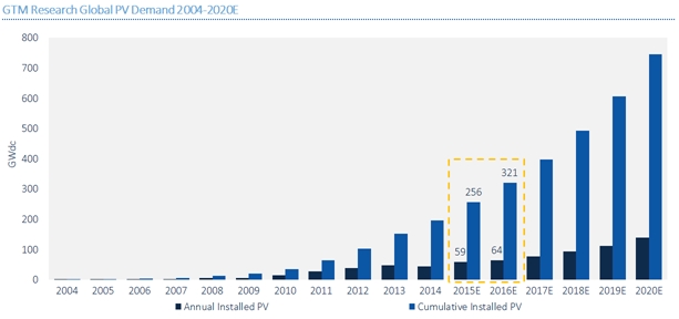After the massive shot in the arm delivered by the unexpected extension of tax credits by Congress in late 2015, solar PV installations look set to take off in the US. Globally, the cumulative total should reach 321GW this year, before growing to more than 700GW by 2020. Source: GTM Research.