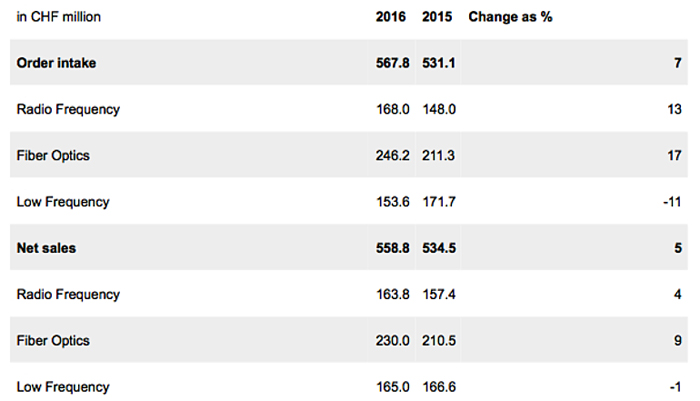 3Q, 2016, figures reflect 
