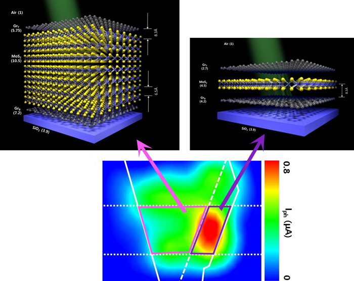 (top) PV devices with one-layer and seven-layer MoS2 were built on top of a silicon base and compared. Dielectric constants responsible for the difference in electrostatic potentials are shown in parenthesis. (bottom) The device with one-layer MoS2 (in the violet box) showed better performance in converting light to electric current than the seven-layer device (in the pink box). Image: IBS.