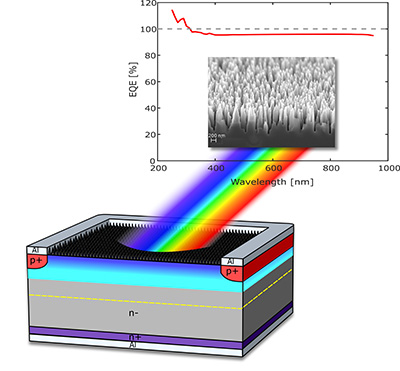 Wide ranging: the structure and performance of the novel photodetector. Image Uni of Aalto.
