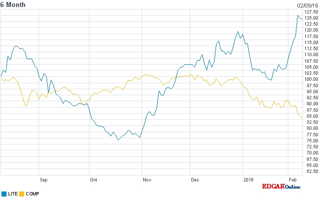 Although the stock price of Lumentum initially declined in value after the split from JDSU, over the past three months it has risen dramatically - at a time when equity markets globally have suffered major reverses. While the Nasdaq Composite index (yellow line) has lost around 13% of its value since October, Lumentum (blue line) has soared by 70% over the same period. Data: Nasdaq.com.