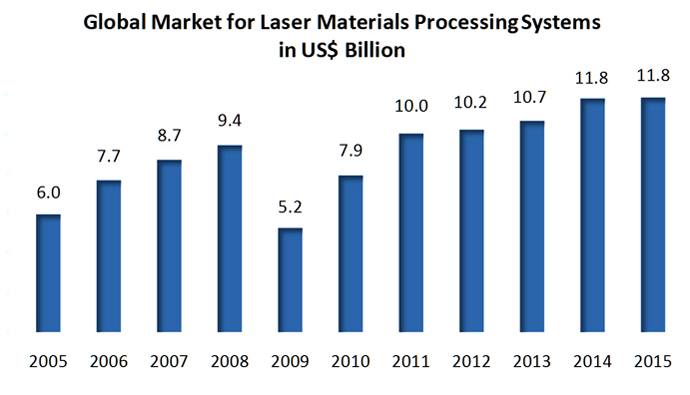 Dollar value: Global market for laser materials processing systems in $ billion. Image: Optech Consulting.