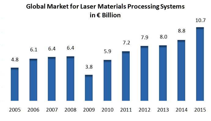 Euro zone: Global market for laser materials processing systems in &euro; billion. Image: Optech Consulting.