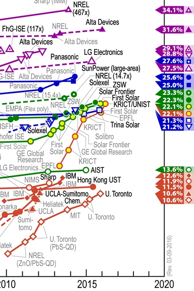 The latest version of the NREL chart of PV research cell efficiencies includes the record-breaking 22.1%-efficient perovskite device fabricated recently by researchers in Korea. Perovskite results are displayed as yellow circles with red edging, and highlight the rapid progress being made. Source: NREL.