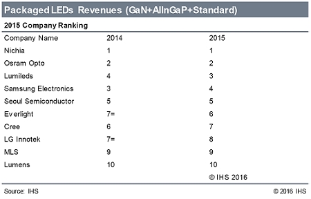 There was little change among the rankings of packaged LED chip manufacturers in 2015, reports analyst IHS.