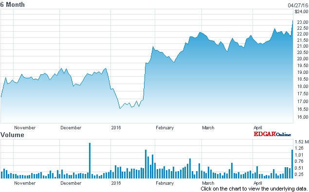 II-VI's stock price rose in value by just over 7 per cent on the Nasdaq exchange following the company's latest financial results and positive outlook - and now stands at close to a five year high, equivalent to a market capitalization of around $1.4 billion. Data: Nasdaq.com.