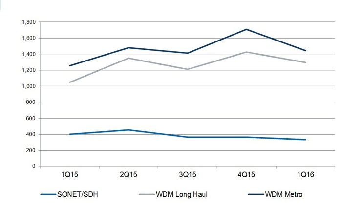Long haul and metro WDM both saw year-over-year revenue increases from Q1 2015 to Q1 2016 in the global optical network hardware market  (y-axis figures $million). Source IHS 2016.