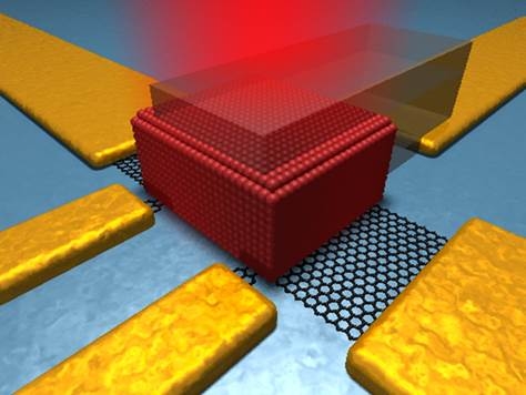 ICFO's schematic representation of the hybrid graphene/PbS colloidal quantum dot photodetector. According to the team it could be applied to a vast array of uses where typically InGaAs devices are currently employed. Image: ICFO.