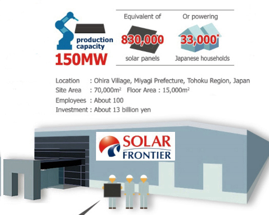 Features of the improved-efficiency factory. Image: Solar Frontier