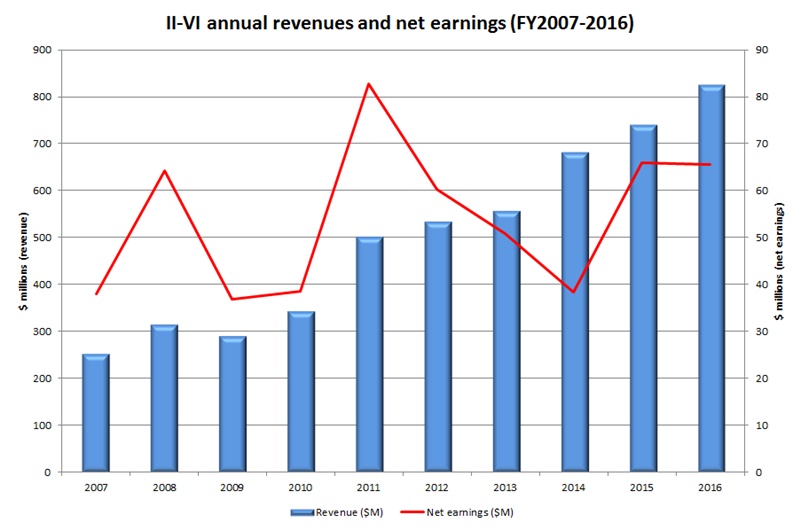Largely through strategic acquisitions, Kramer has overseen a decade of near-continuous growth at the helm of II-VI. In that time annual sales have more than tripled as the company morphed from one largely focused on materials to become more dominated by optics and photonics technology. Net earnings growth has been less impressive, but the outgoing CEO believes that II-VI has an exciting future, reckoning that demand for VCSELs in sensing applications is poised to present a huge opportunity. Data: II-VI SEC filings.