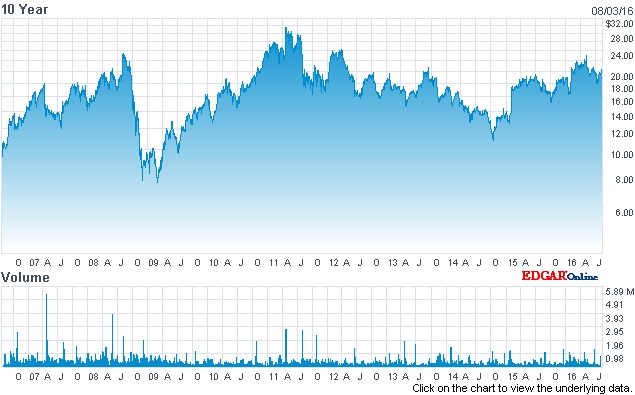 Investors will have seen only a modest return during Francis Kramer's tenure as the II-VI CEO, although the stock has enjoyed a solid recovery over the past 18 months or so. Data: nasdaq.com.