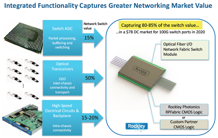 Smarter, faster, smaller, silicon photonics - Rockley Photonics