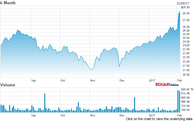 Ultratech's stock price, already rising from recent lows, jumped in value by 10% on news of the Veeco acquisition. Image: nasdaq.com.