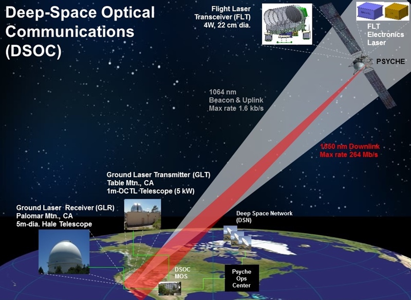 Operating at the conventional fiber-optic telecommunications wavelength of 1550 nm, the Psyche downlink is expected to provide a maximum bandwidth of 264 Mb/s. The signal will be collected by the 5-meter diameter Hale Telescope in California. Image: NASA JPL.