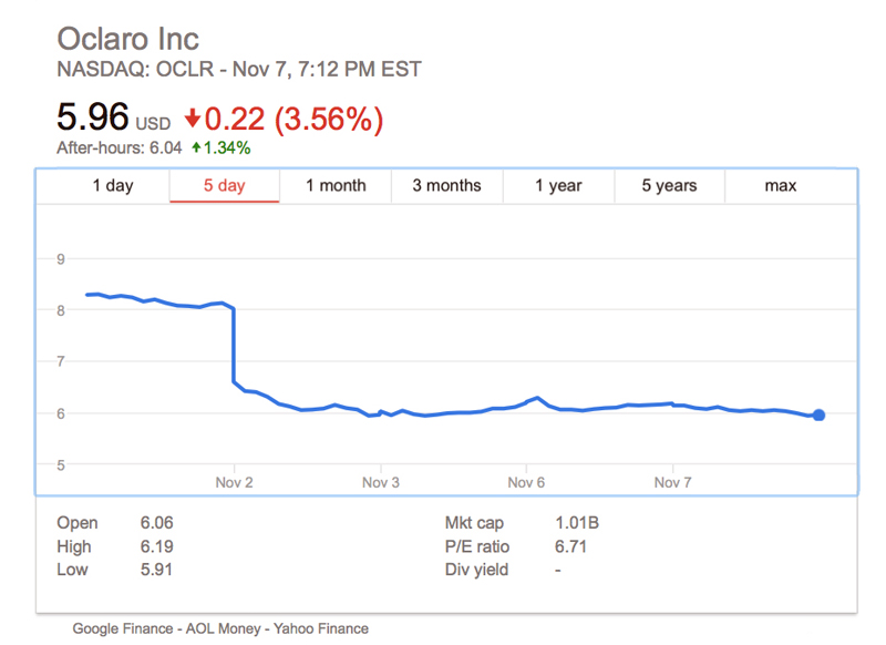 Oclaro's share price dropped on its forecast for uncertainty in Chinese and data center markets. Graphic: Google Finance Yahoo Finance AOL Finance.