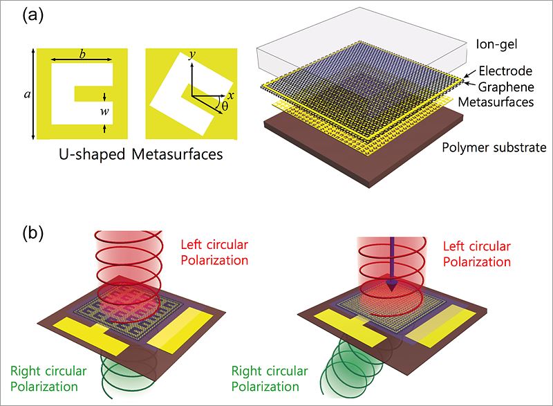 Metalenses' features. a) The metalenses are made with an atom-thick graphene sheet and a gold thin surface with tiny U-shaped holes. b) The device can convert the circular polarization of the terahertz wave from left to right. Moreover, by rotating the holes