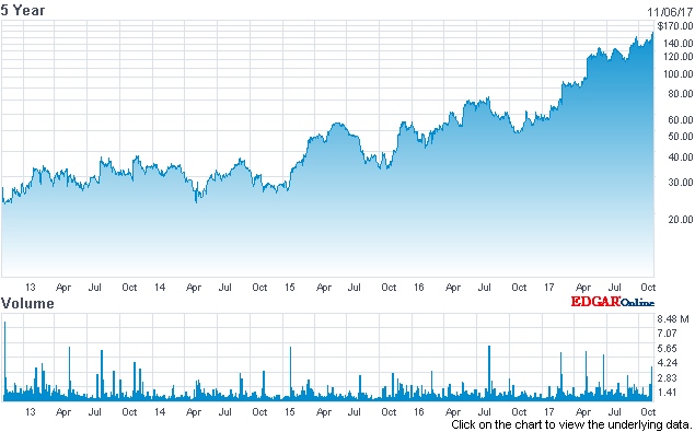 Having more than doubled in value since the start of 2017, Universal Display's stock price now stands at an all-time high of around $160, valuing the firm at more than $7.5 billion. Image: nasdaq.com.