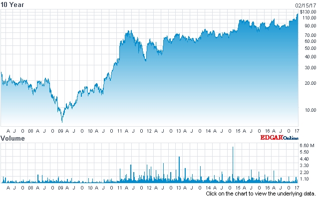 In its ten years since listing on the Nasdaq exchange, IPG Photonics has so far delivered early investors a healthy return of around 600% - with consistent growth, except for the sudden dip during the global financial crisis of 2008-2009. Image: nasdaq.com.