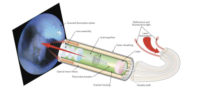 The SFE scans blue, green and red lasers in a spiral pattern, collecting both backscattered reflectance and fluorescence signals. Credit: University of Michigan.