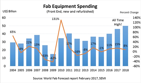 SEMI's predictions for semiconductor fabrication facility spending suggest record-breaking totals both this year and in 2018 - and the first consecutive three-year growth sequence since the 1990s. EUV lithography tools can be expected to make up an increasing proportion of the mix, with throughput levels and tool availability now improving towards the benchmark requirements for volume chip production. Source: SEMI.