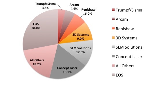 German equipment firms dominate the metal additive equipment landscape, with pioneer EOS leading the way, followed by GE-majority-owned Concept Laser and SLM Solutions. Image: SmarTech Publishing.