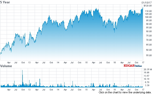 Despite slipping back a little after its Q1 2017 results were discussed by investors, ASML's stock price remains close to the all-time-high hit last month, commanding a market capitalization of close to $55 billion. Data: nasdaq.com.
