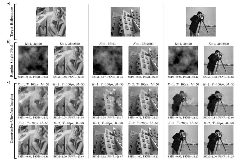 MIT Media Lab has developed ways to reduce the number of exposures needed for high-quality images in single-pixel systems, and created a design framework to assist engineers using other lensless imaging systems. Credit: MIT Media Lab, Camera Culture Group.
