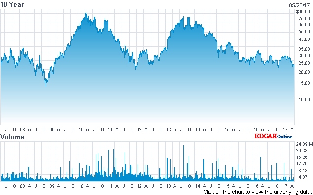 Massive competition in the LED chip and lighting sectors amid the tough transition to solid-state technology have put a squeeze on Cree's profits in recent years, and the company's stock price has been unable to keep up with the recent march of the Nasdaq index. Image: nasdaq.com.