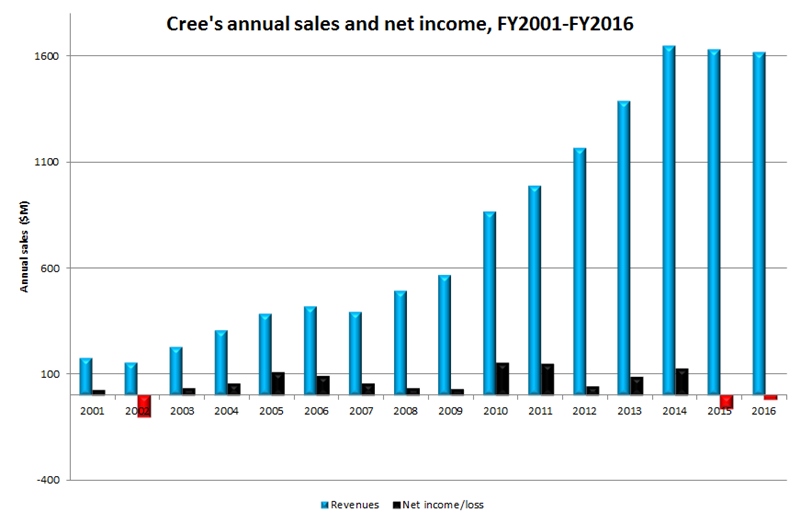 Cree's first-mover status and materials technology advantage enabled the company to operate very profitably in the early 2000s. More recently, following a strategy of vertical integration to adapt to the changing LED and lighting industry landscapes, those profit margins have shrunk. In its most recent two fiscal years, Cree has posted a net loss. Data: Cree.