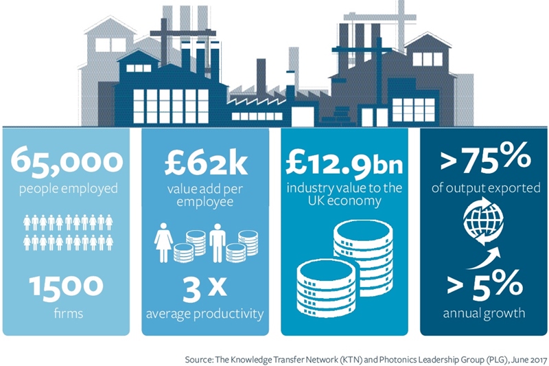 The UK's photonics sector is said to be growing at twice the speed of the wider economy and to employ around 65,000 people. Credit: PLG/KTN.