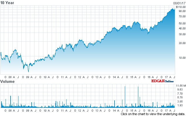 Anybody who invested in Cognex during the fall-out from the global financial crisis in 2009 would have made at least a ten-fold return by now, with the machine vision company's stock price rising to an all-time high in recent weeks and nudging the $100 mark. Image: nasdaq.com.