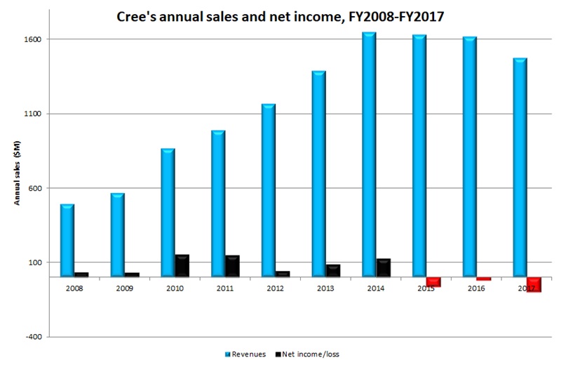 LED and lighting firm Cree has now posted a net loss in three successive fiscal years, as the sector has become increasingly competitive. On the LED front, Cree is up against a raft of low-cost suppliers, while in the lighting landscape it competes with the likes of Osram and Philips. Data: Cree.